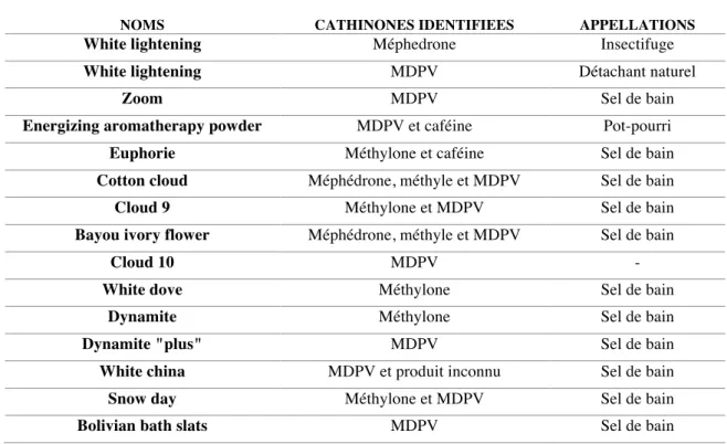 Tableau 2 : Exemples de cathinones identifiées dans les sels de bain et autres présentations