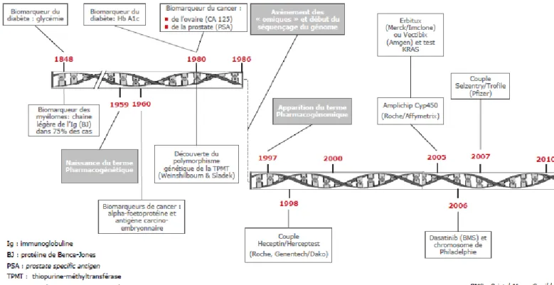 Figure 2 : Historique de la découverte et de l'utilisation des biomarqueurs