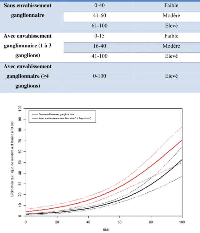 Tableau 3 : Classification du risque par plage de RDR et état ganglionnaire 