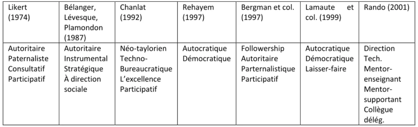 Tableau 1 Styles d’encadrement hiérarchique 