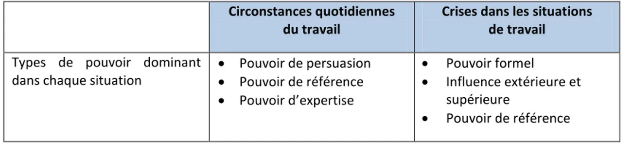 Tableau 2 Types de pouvoir et situations de travail 