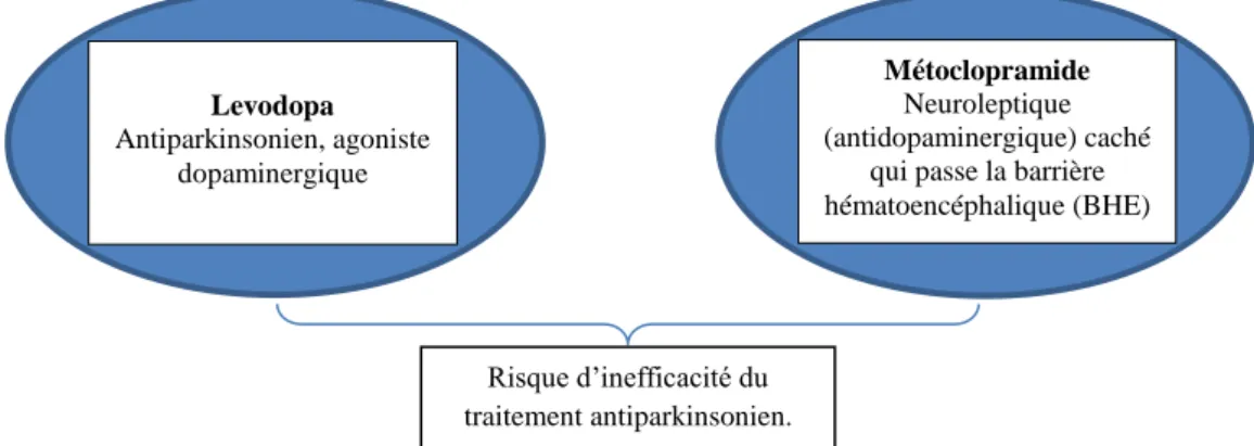 Figure 22 : Exemple d’IAM impliquant un antagonisme d’effet avec effet délétère (36) 