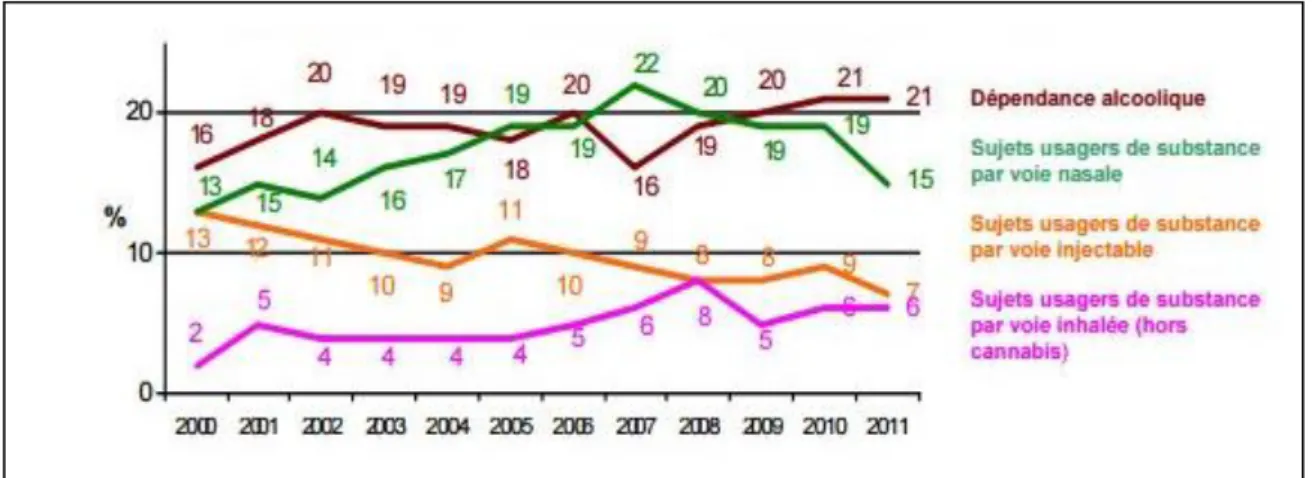 Figure 12: Consommation des patients présentant une pharmacodépendance par année  d'enquête de 2000 à 2011