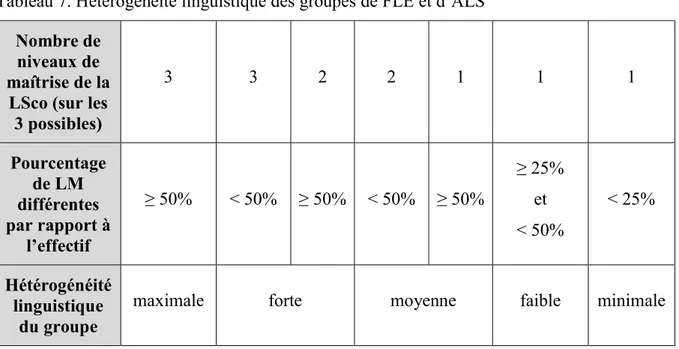 Tableau 7. Hétérogénéité linguistique des groupes de FLE et d’ALS  Nombre de 