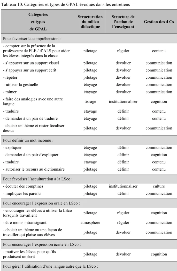 Tableau 10. Catégories et types de GPAL évoqués dans les entretiens  Catégories  et types  de GPAL  Structuration du milieu didactique  Structure de l’action de l’enseignant  Gestion des 4 Cs 