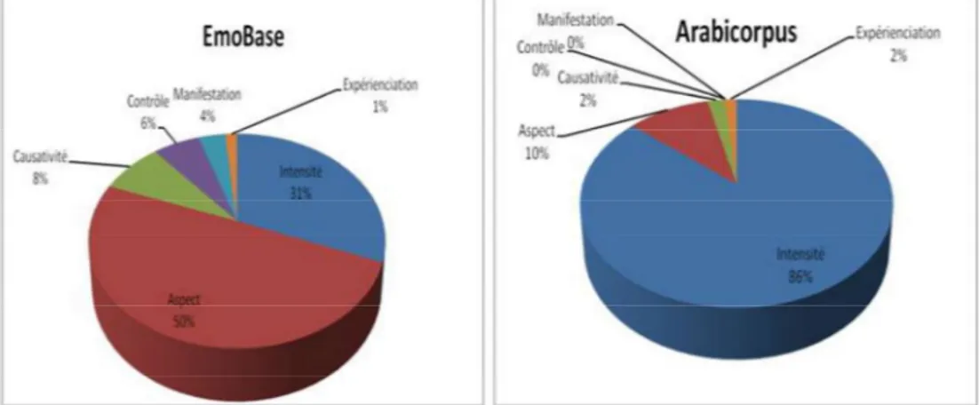 Figure 1   Emogrammes avec la répartition des dimensions sémantiques véhiculées par la  combinatoire des V_affect dans les corpus EmoBase et Arabicorpus  