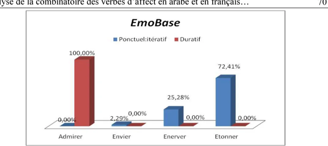 Figure 2   Valeurs ponctuelle vs durative en français (en %)  les quatre V_affect 