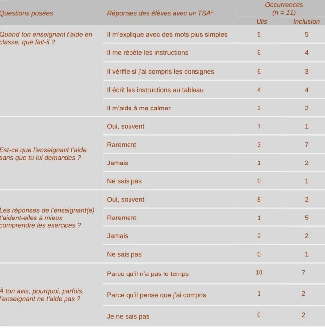 Tableau 3 - L’aide apportée en classe par l’enseignant d’après les élèves avec un TSA 