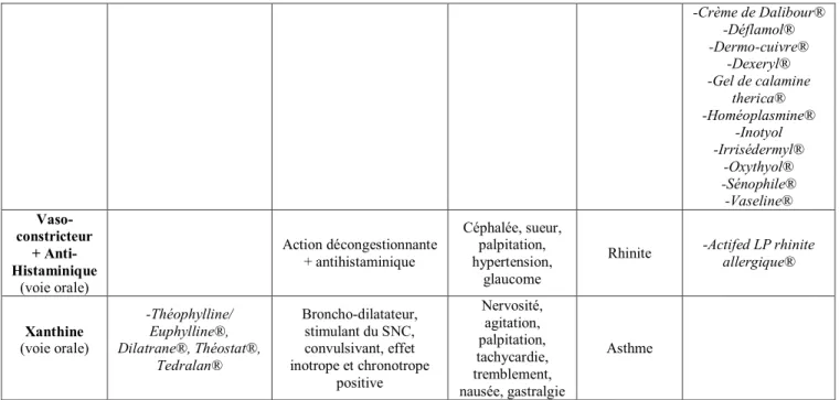 Figure 3 : Classe pharmacologiques des médicaments et leurs effets thérapeutiques [18] 