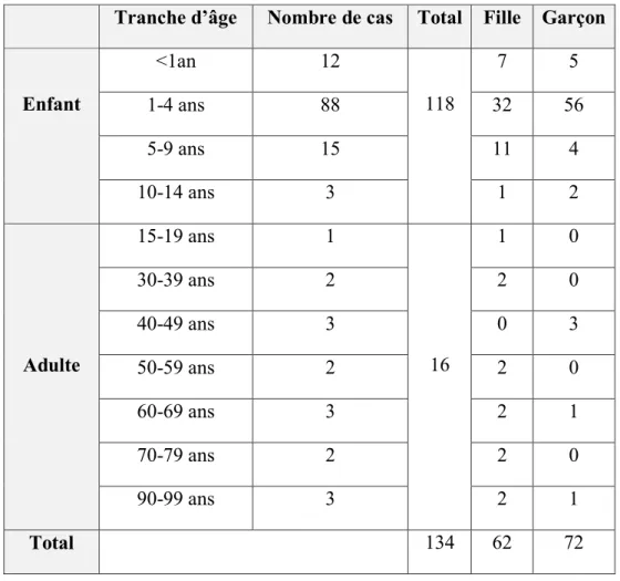 Tableau 1 : Nombre d’intoxications par les plantes par tranches d’âge et par sexe en 2014 en  Picardie