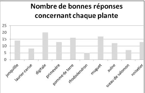 Figure 11 : Nombre de réponses correctement répondues pour chaque plante demandée 