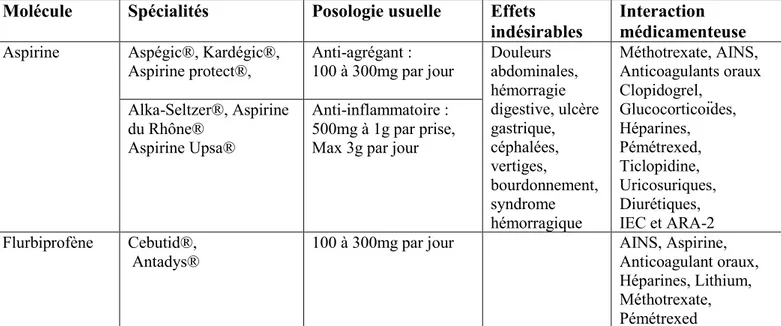 Tableau 3 : Posologies et effets indésirables des inhibiteurs de COX-1 