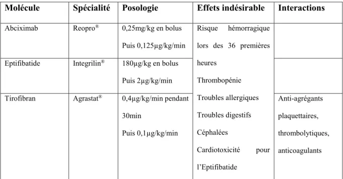 Tableau 3:Posologies et effets indésirables des inhibiteurs du GPIIb-IIIa 