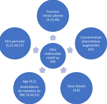Figure  3  :  Principaux  facteurs  de  risque  de  survenue  d’un  effet  indésirable  relatif  au  SNC  lors  d’un  traitement  par  céphalosporine 
