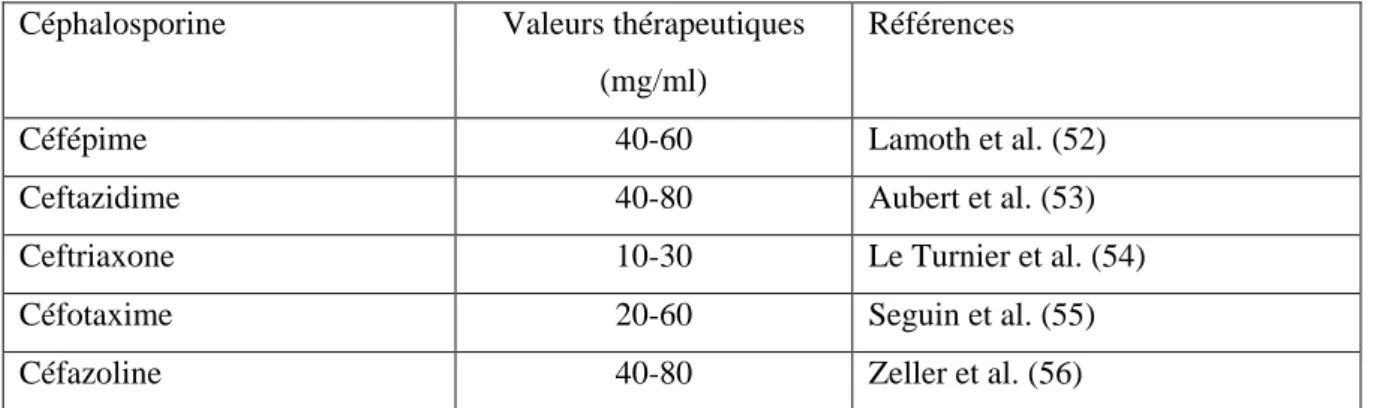 Tableau 4 : Références et valeurs des concentrations plasmatiques des principales céphalosporines impliquées dans les effets  indésirables en relation avec le SNC 