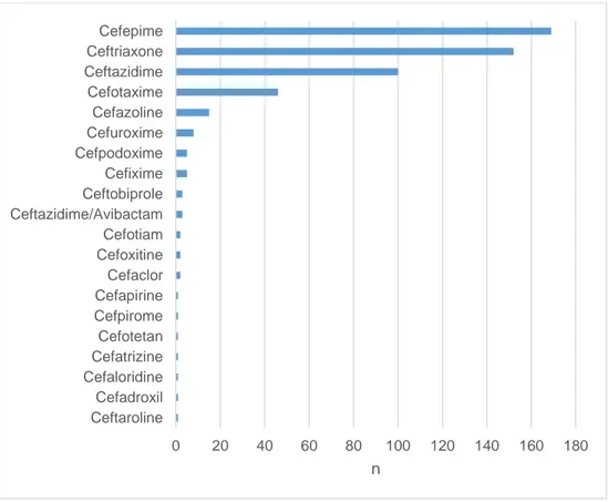 Fig. 2 Number of serious cases reports of CNS ADRs registered per cephalosporin in the French Pharmacovigilance Database