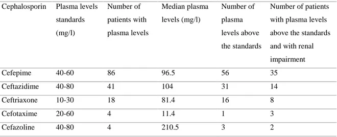 Table 3 Plasmatic level of cephalosporins: Number of patients with plasma levels measurement performed, median plasma levels, number of  plasma levels above the standards and number of patients with plasma levels above the standards related with renal impa