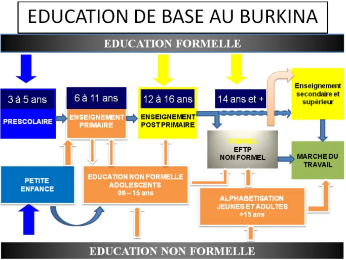Figure 1  : Organigramme de l’éducation de base au Burkina Faso