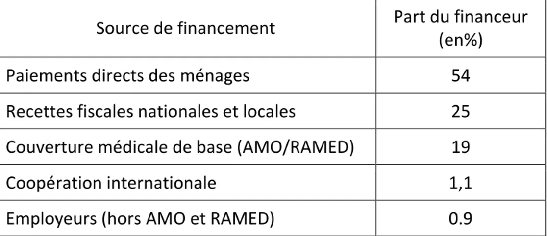 Figure 1 : Les sources de financement du système de santé au Maroc  en 2012 