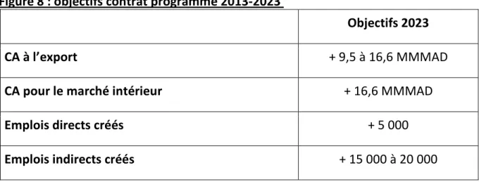 Figure 8 : objectifs contrat programme 2013-2023  