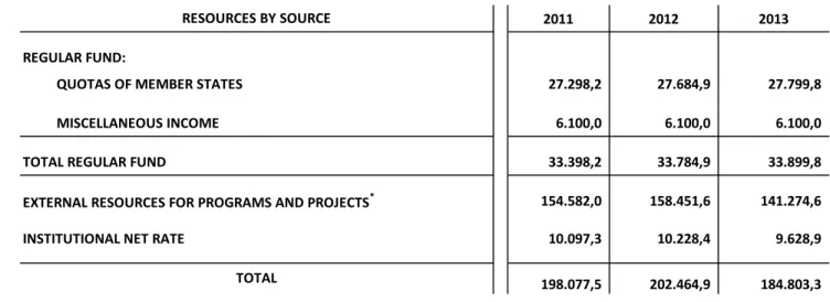 Table No. 1 2012 - 2013 Program Budget