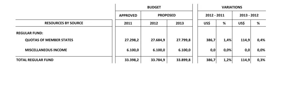 Table No. 3 2012 - 2013 Program Budget