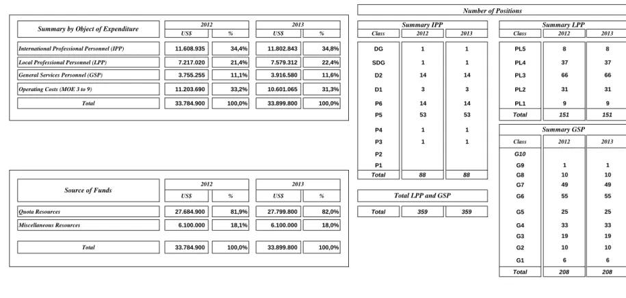 Table No. 7 2012 - 2013 Program Budget
