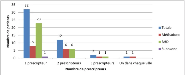 Figure 5. Nombre de prescripteurs par patient  3.  Le traitement de substitution aux opiacés 