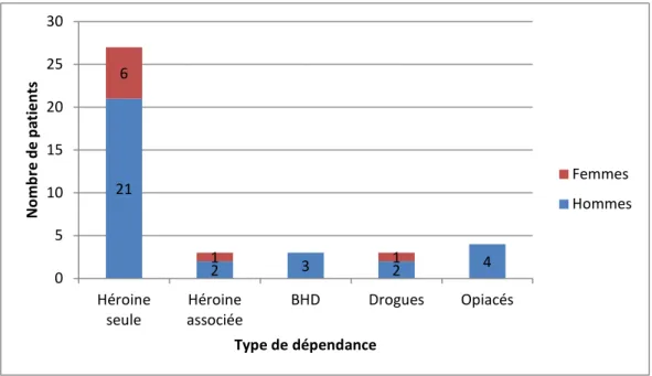 Figure 9. Répartition des pharmacodépendances selon le sexe et le produit 