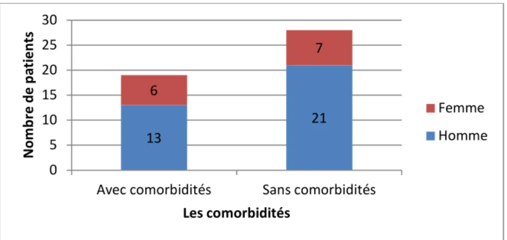 Figure 12. Répartition des comorbidités selon le sexe  .  83%7%2%4%2%2% HéroineBHD Héroine et cannabisCocaineCannabisHéroine et BHD132167051015202530