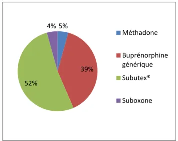 Figure 15. MSO antérieur au traitement actuel 5%39%52%4%MéthadoneBuprénorphine génériqueSubutex® Suboxone