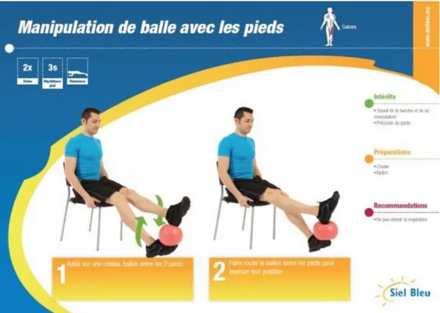 Figure 2 : Exercice réalisé en séance d’APA « manipulation de balle avec les pieds »  Source : Groupe associatif Siel Bleu 