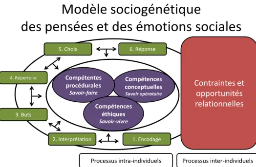 Figure 4.1 : Le modèle sociogénétique des pensées et des émotions sociales  adapté de Pagé, Strayer et Reid, 2001; Arsenio et Lemerise, 2004; Crick et Dodge, 1994  