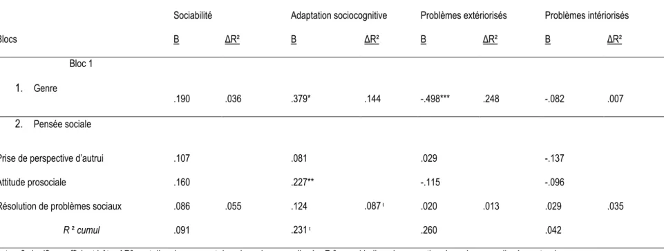 Tableau 5.4 : Analyses de régression de l'adaptation socioscolaire 