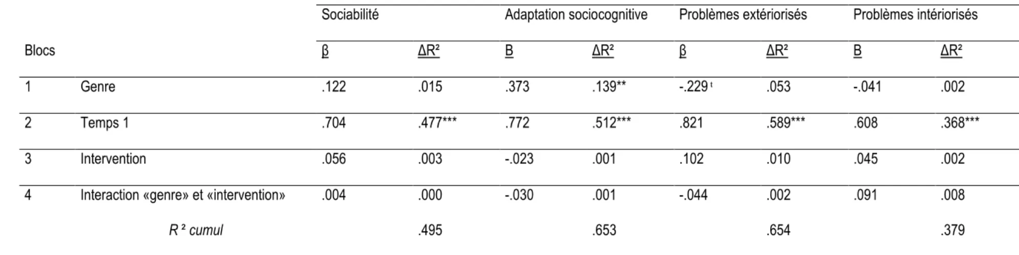 Tableau 6.4 : Analyses de régression de l'adaptation socioscolaire 