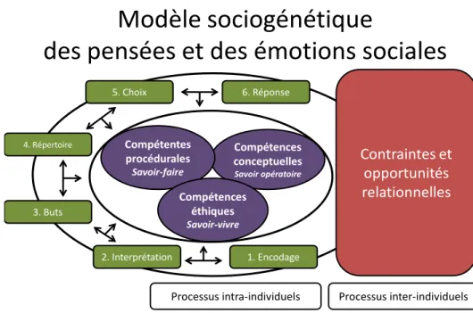 Figure 2.1 : Le modèle sociogénétique des pensées et des émotions sociales  Adapté de Pagé, Strayer et Reid, 2001; Arsenio et Lemerise, 2004; Crick et Dodge, 1994  