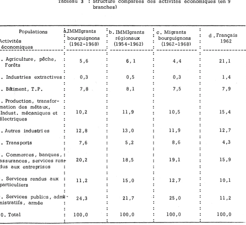 Tableau  3  Structure  comparées  des  activités  économiques  (en  9  branches) 