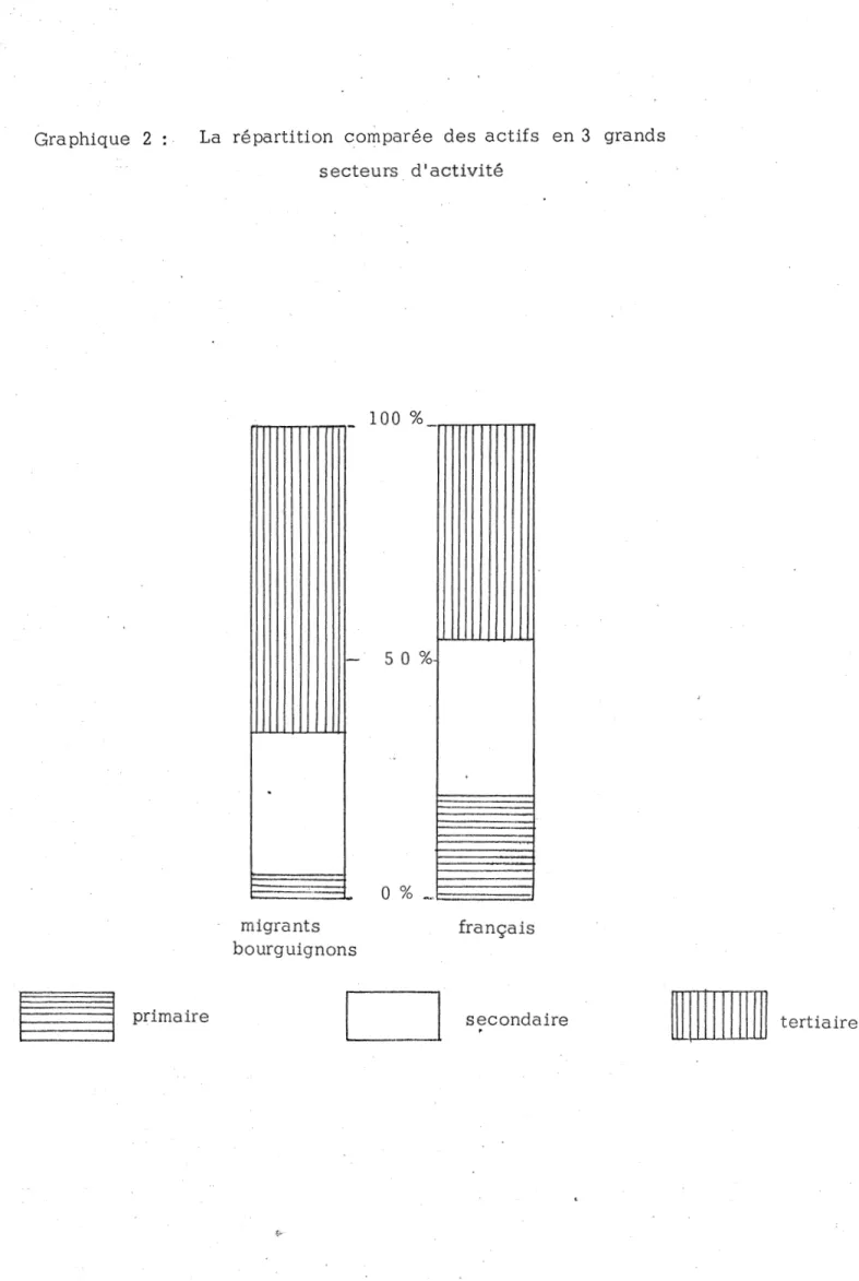 Graphique  2  . .  La  répartition  comparée  des  actifs  en  3  grands  secteurs  d'activité  lOO%_...,...,...,....._.........,........,,....,..,.