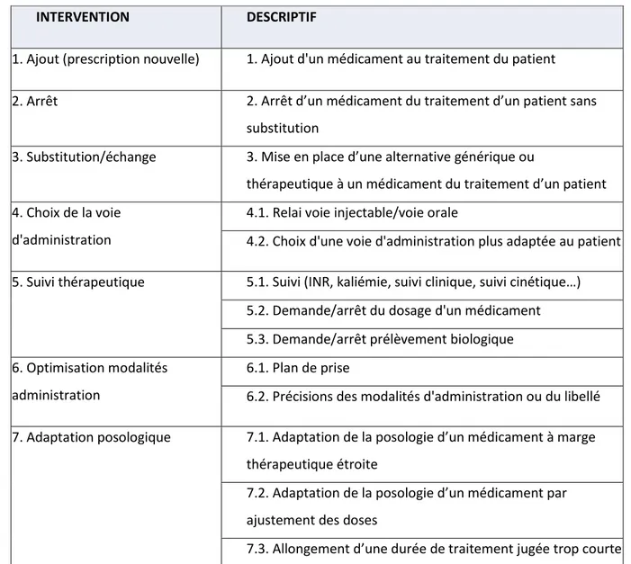 Tableau 2 : Description des interventions pharmaceutiques, selon la SFPC 