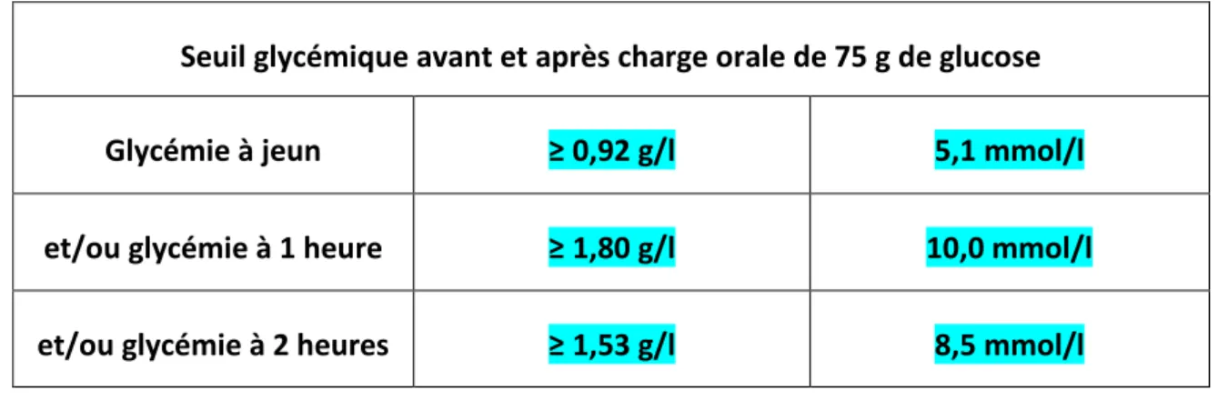 Tableau 7 : Seuils glycémiques proposés par l’IADPSG  