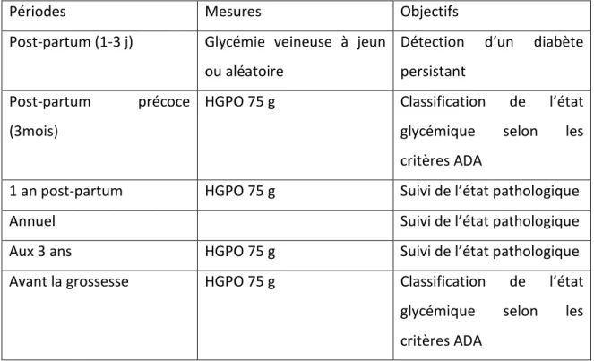 Tableau 11 : Stratégie de suivi après un DG selon les recommandations de l’IADPSG 