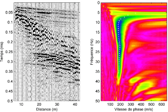 Figure 2.13:  a)  Exemple  d’un  sismogramme  obtenu  d’un  tir  sismique.  b)  Analyse  de  la  dispersion  des  ondes  de  surface  de  ce  sismogramme