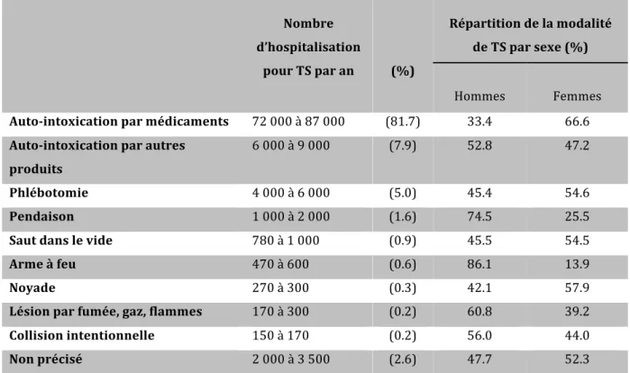 Tableau 2 Distribution des hospitalisations pour tentative de suicide en France  métropolitaine selon le mode opératoire et répartition du mode opératoire selon 