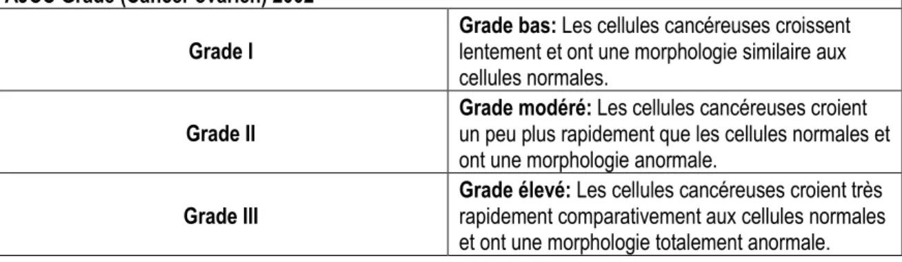 Tableau 2 : Grade de développement des tumeurs ovariennes classifiées selon le système  (AJCC)