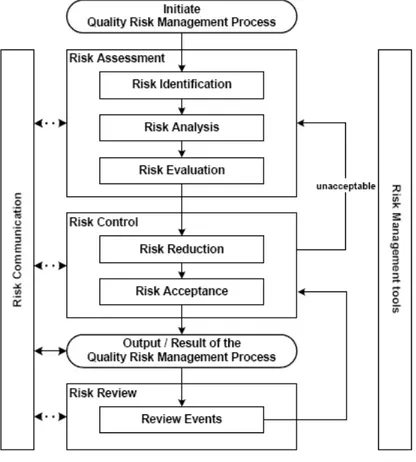 Figure 4 : Schéma représentant le modèle de gestion du risque qualité selon l’ICH Q9 (15)