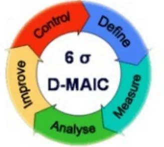 Figure 8 : Etape de la démarche DMAIC (24)  Cette méthode est constituée de 5 phases  (25)  :   