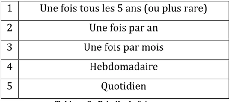 Tableau 3 : Echelle de fréquence 