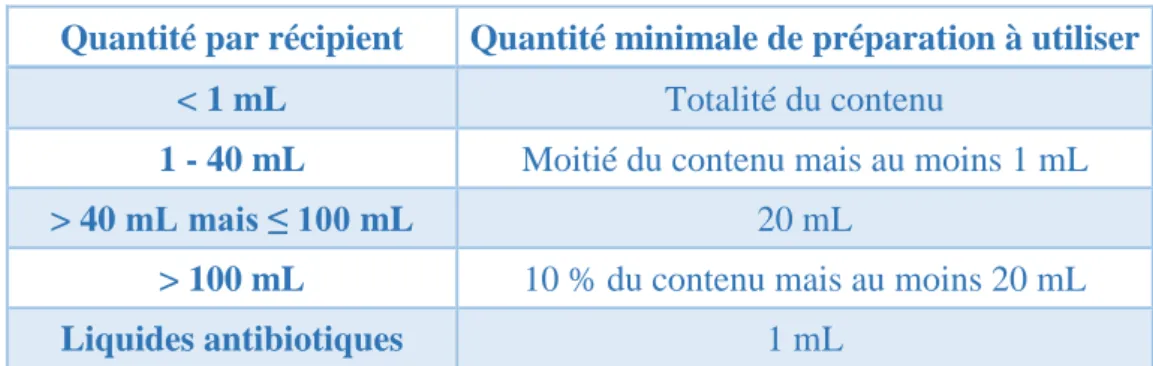 Tableau II : Quantités minimales de préparation à contrôler pour chaque milieu liquide 