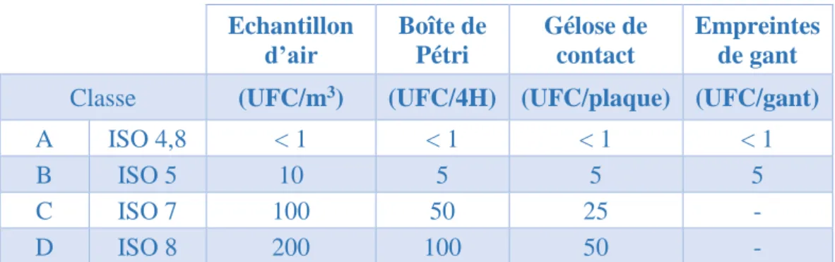 Tableau IV : Recommandations des BPP pour la surveillance microbiologique des ZAC en activité 