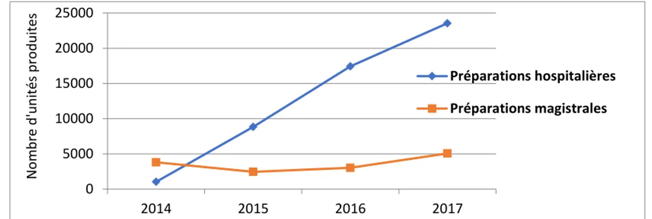 Figure 7 : Évolution comparative des productions de préparations magistrales et hospitalières entre 2014 et  2017 